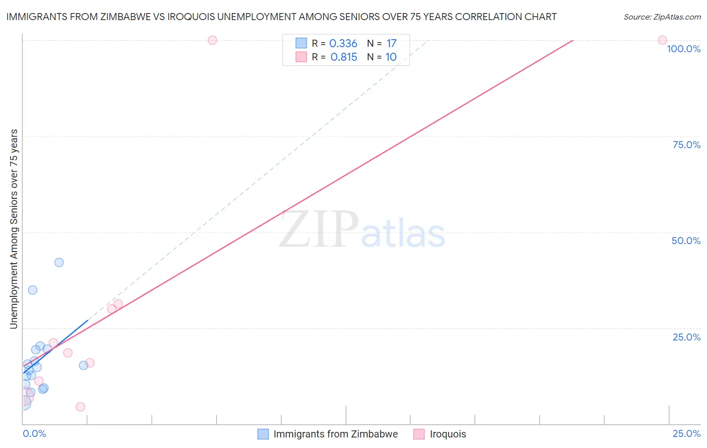 Immigrants from Zimbabwe vs Iroquois Unemployment Among Seniors over 75 years