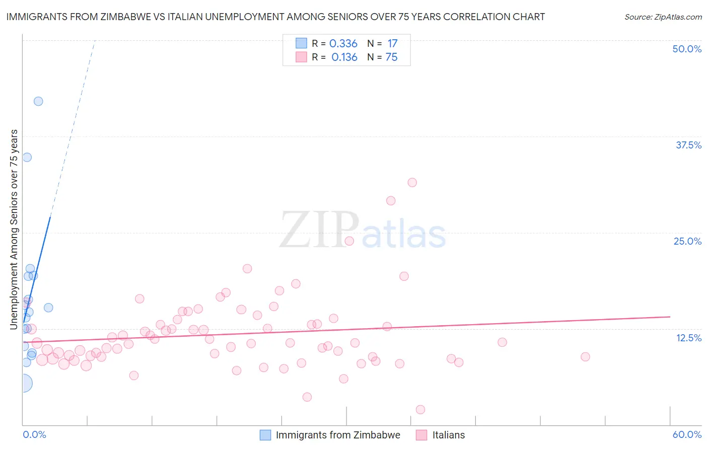 Immigrants from Zimbabwe vs Italian Unemployment Among Seniors over 75 years