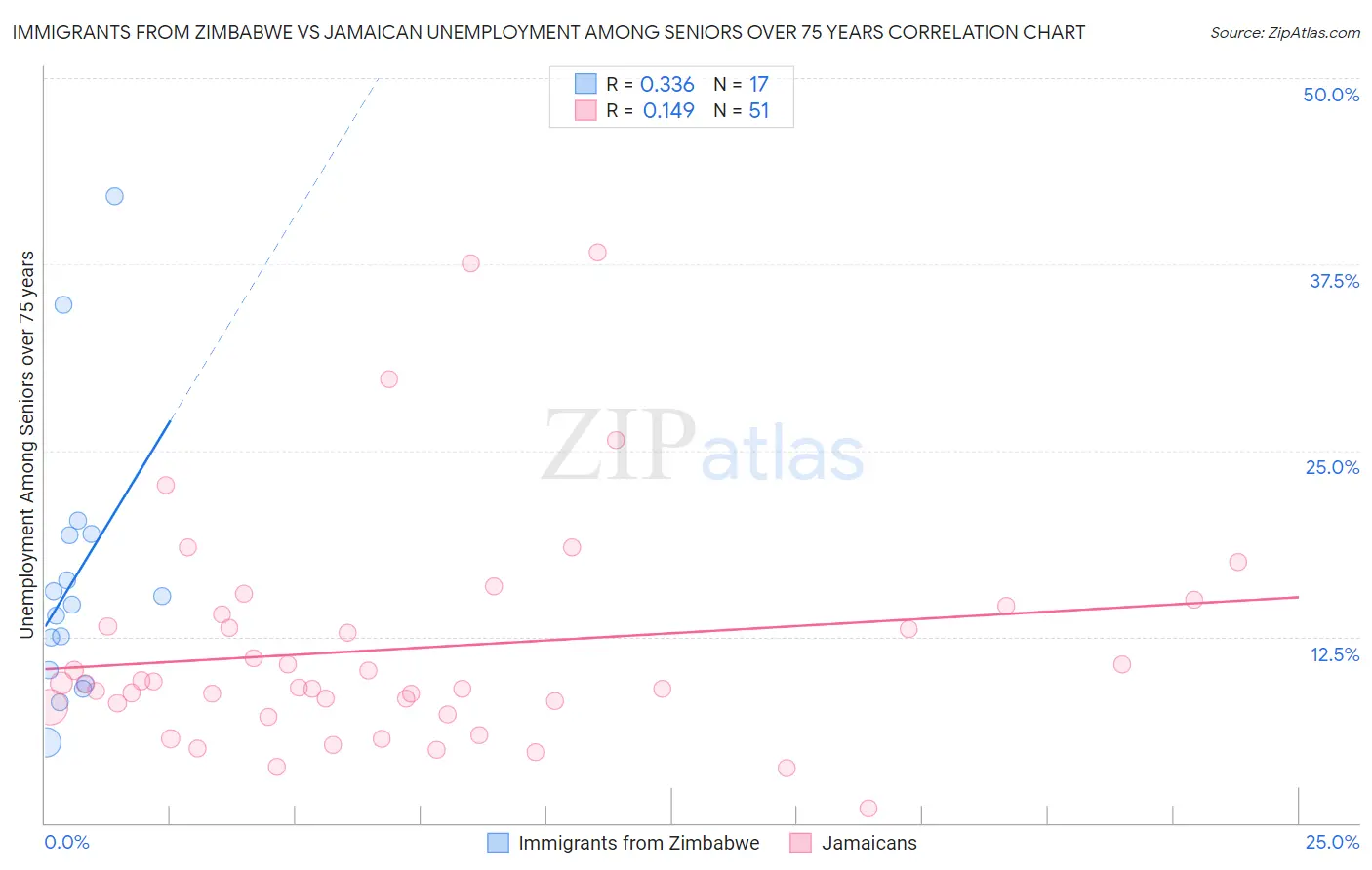 Immigrants from Zimbabwe vs Jamaican Unemployment Among Seniors over 75 years