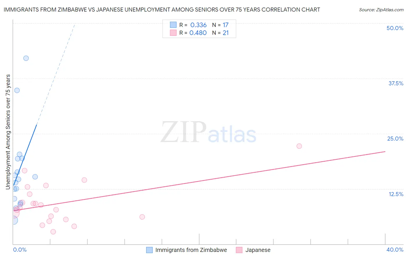 Immigrants from Zimbabwe vs Japanese Unemployment Among Seniors over 75 years