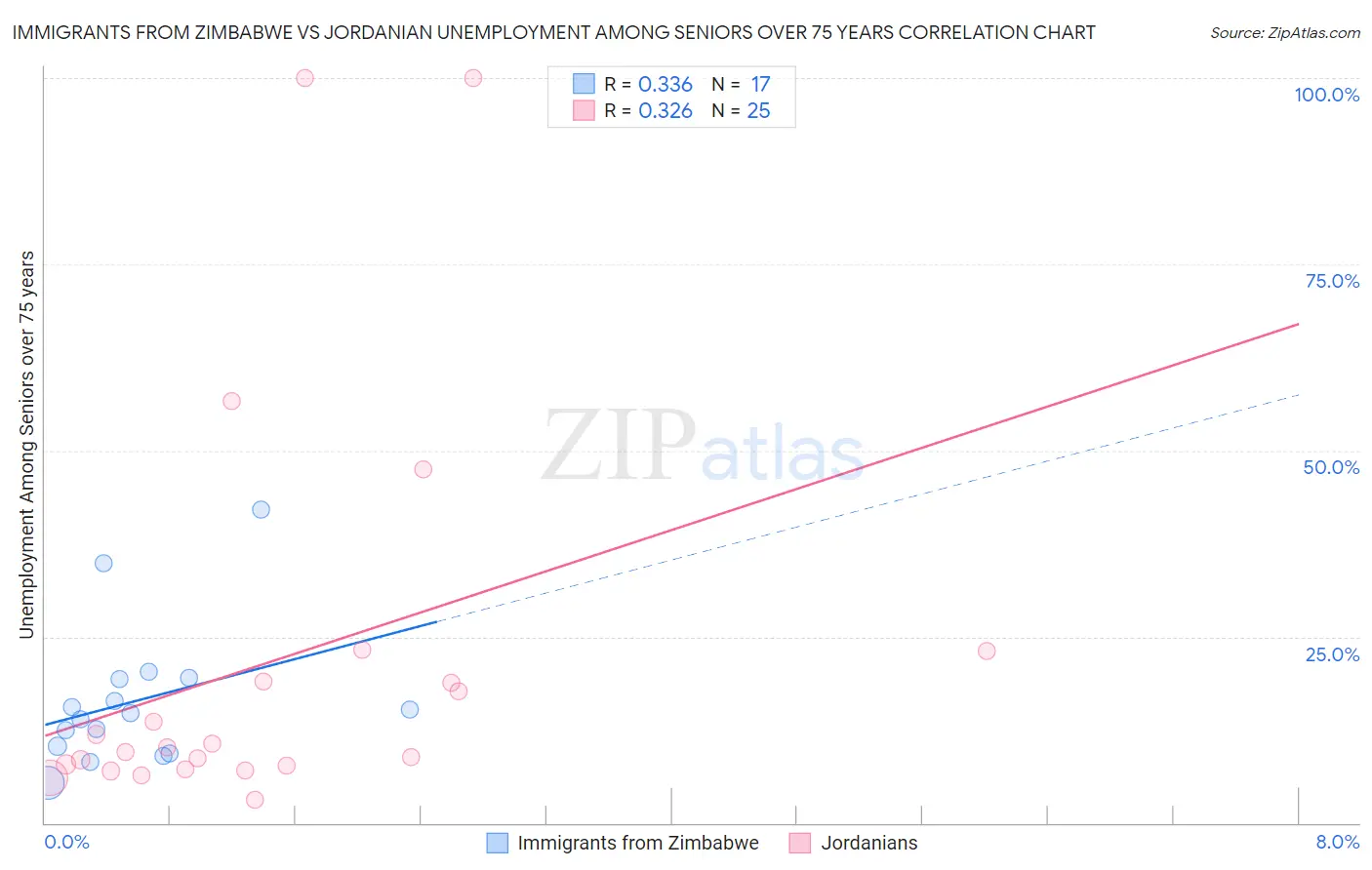 Immigrants from Zimbabwe vs Jordanian Unemployment Among Seniors over 75 years