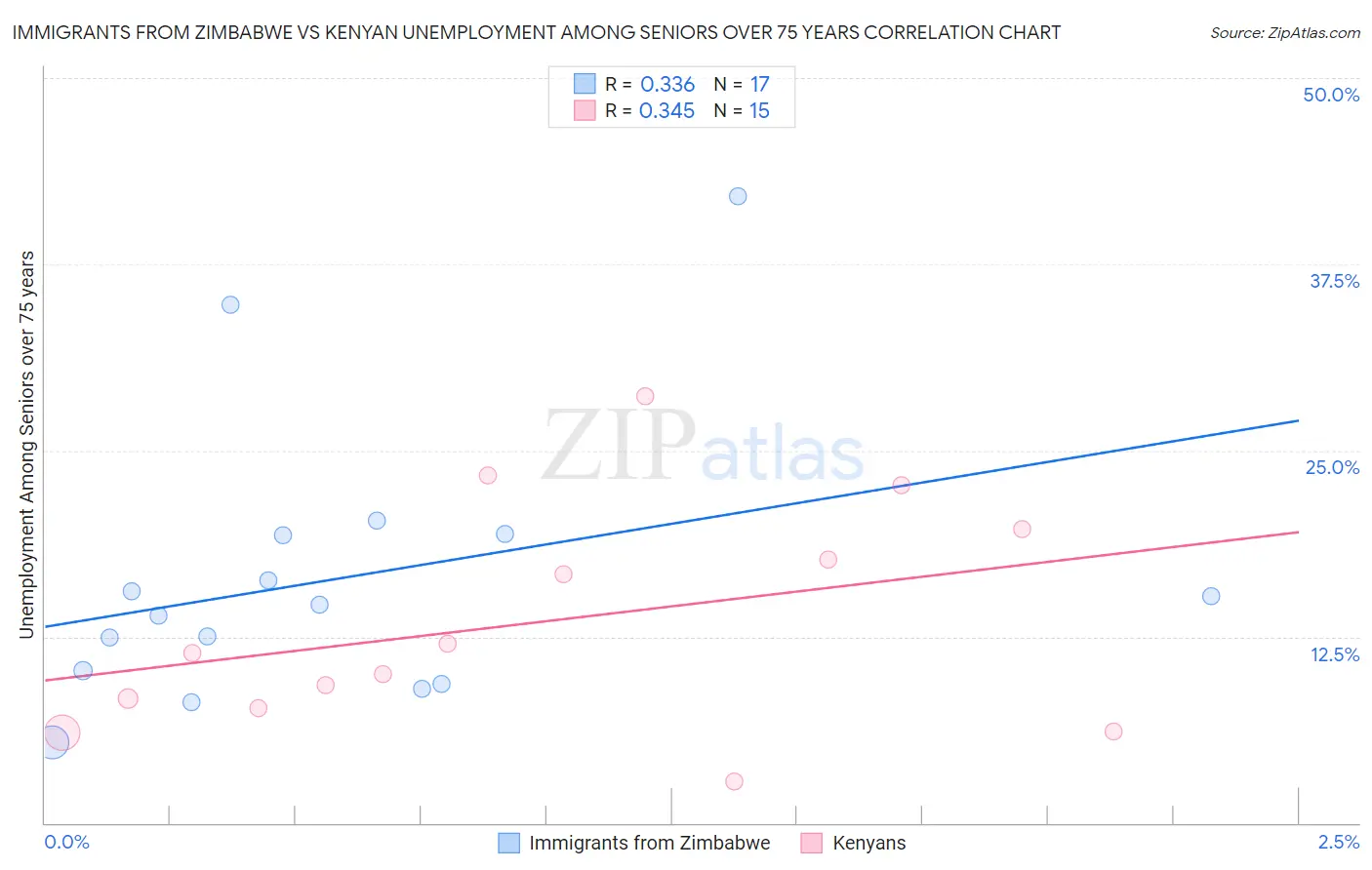 Immigrants from Zimbabwe vs Kenyan Unemployment Among Seniors over 75 years