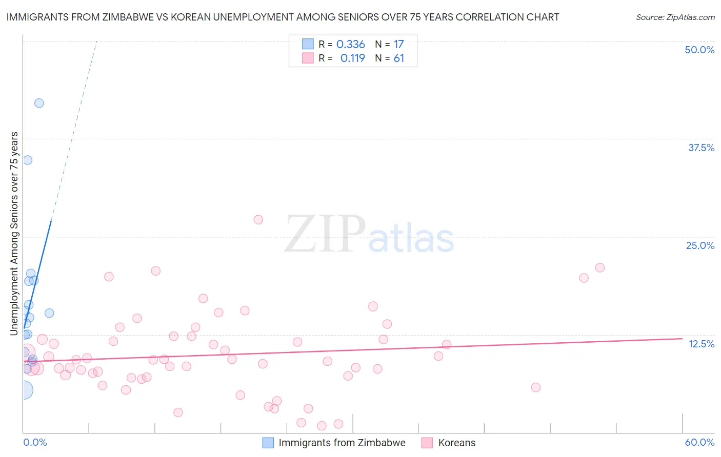 Immigrants from Zimbabwe vs Korean Unemployment Among Seniors over 75 years