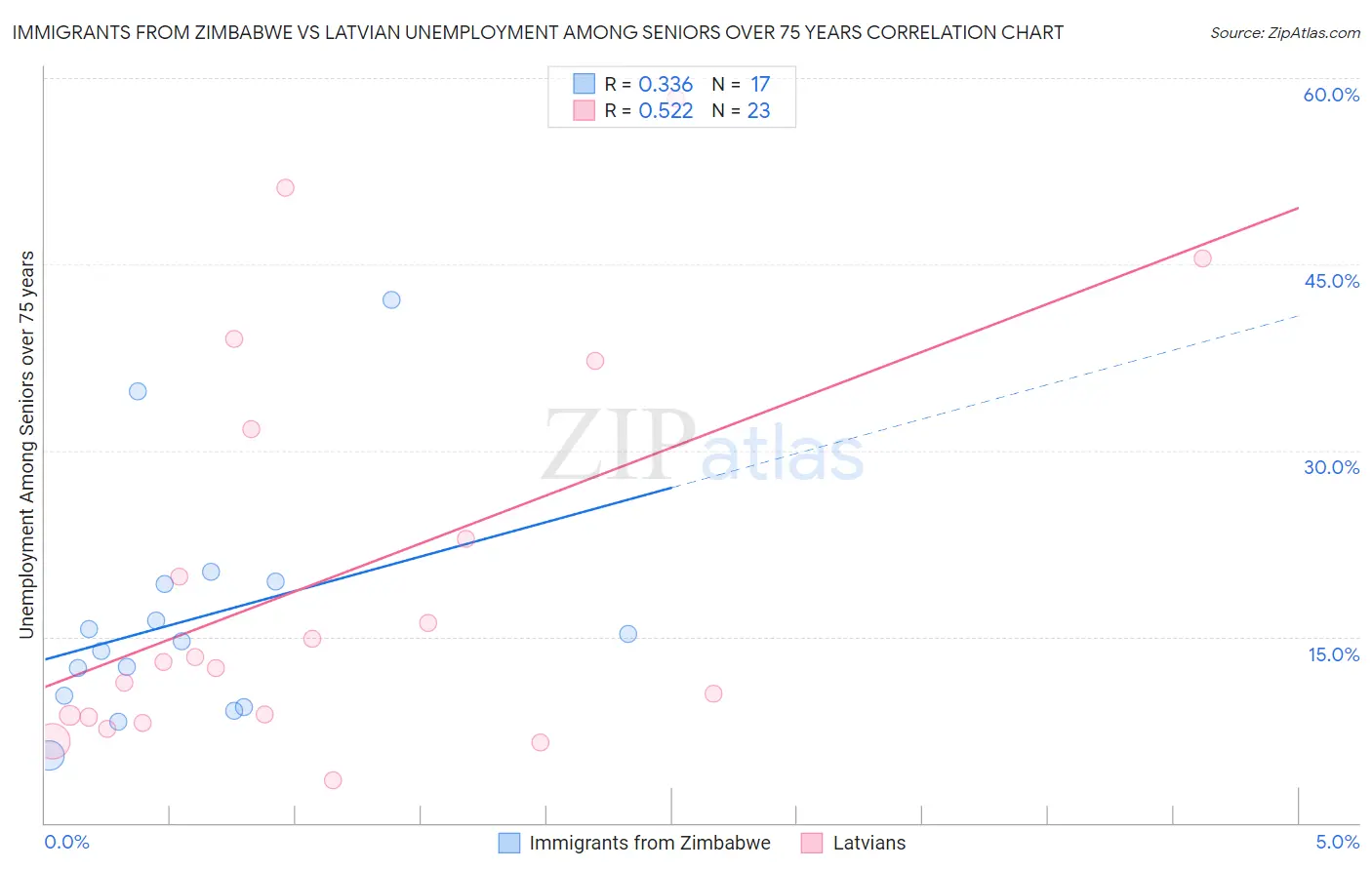 Immigrants from Zimbabwe vs Latvian Unemployment Among Seniors over 75 years