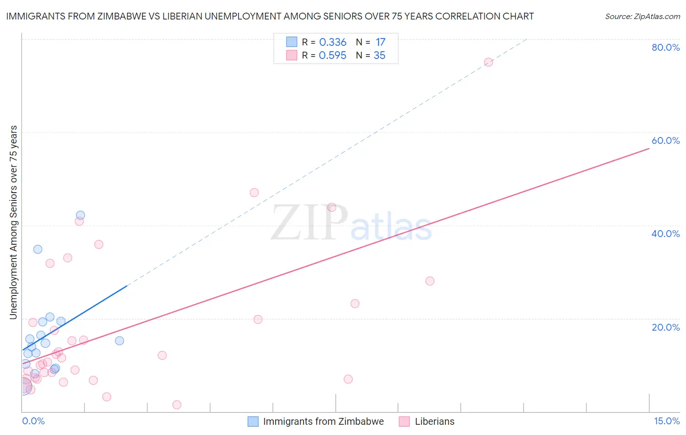 Immigrants from Zimbabwe vs Liberian Unemployment Among Seniors over 75 years