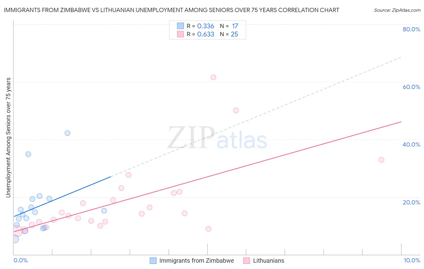 Immigrants from Zimbabwe vs Lithuanian Unemployment Among Seniors over 75 years