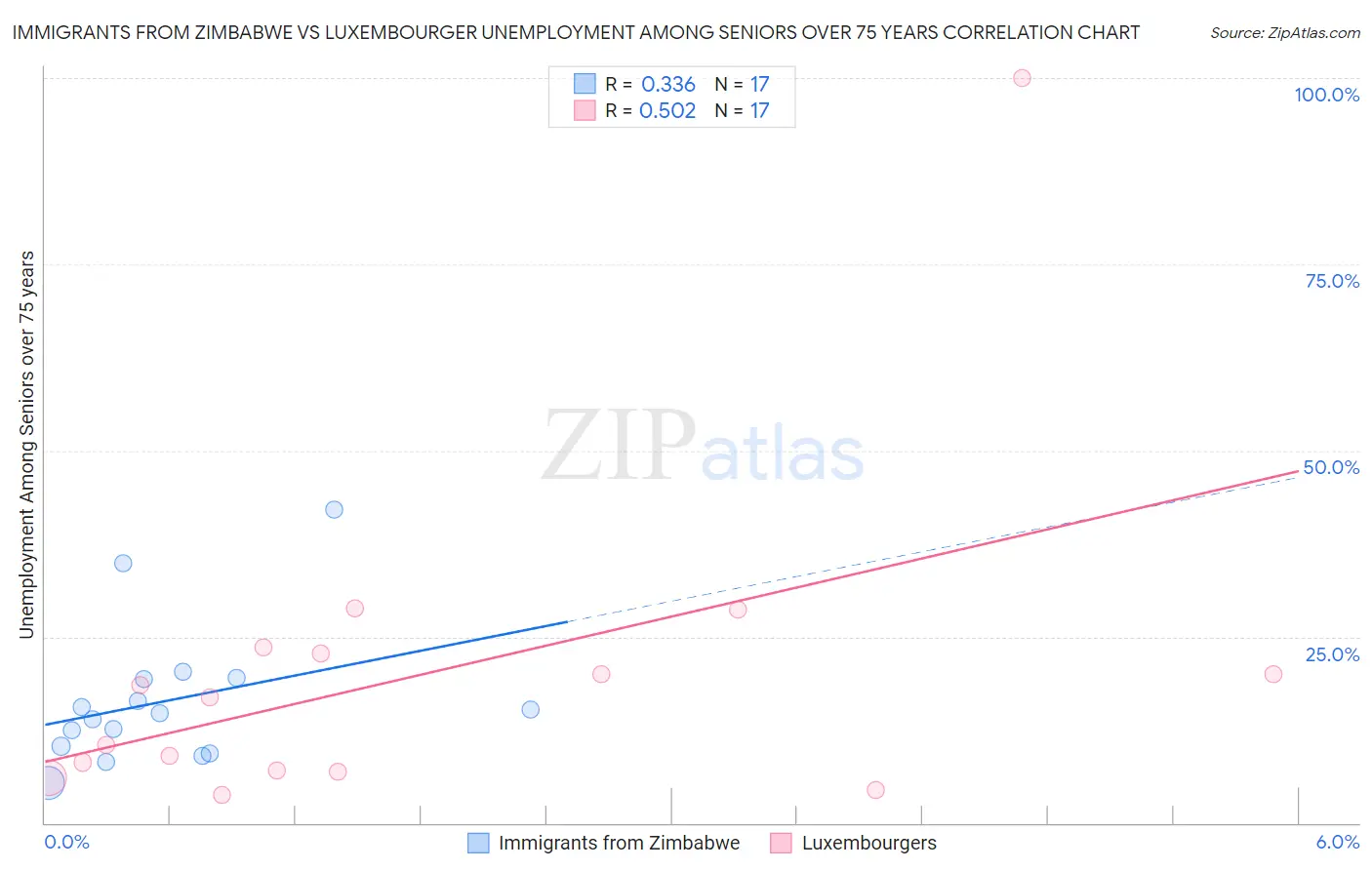 Immigrants from Zimbabwe vs Luxembourger Unemployment Among Seniors over 75 years
