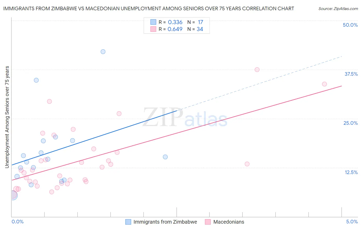 Immigrants from Zimbabwe vs Macedonian Unemployment Among Seniors over 75 years