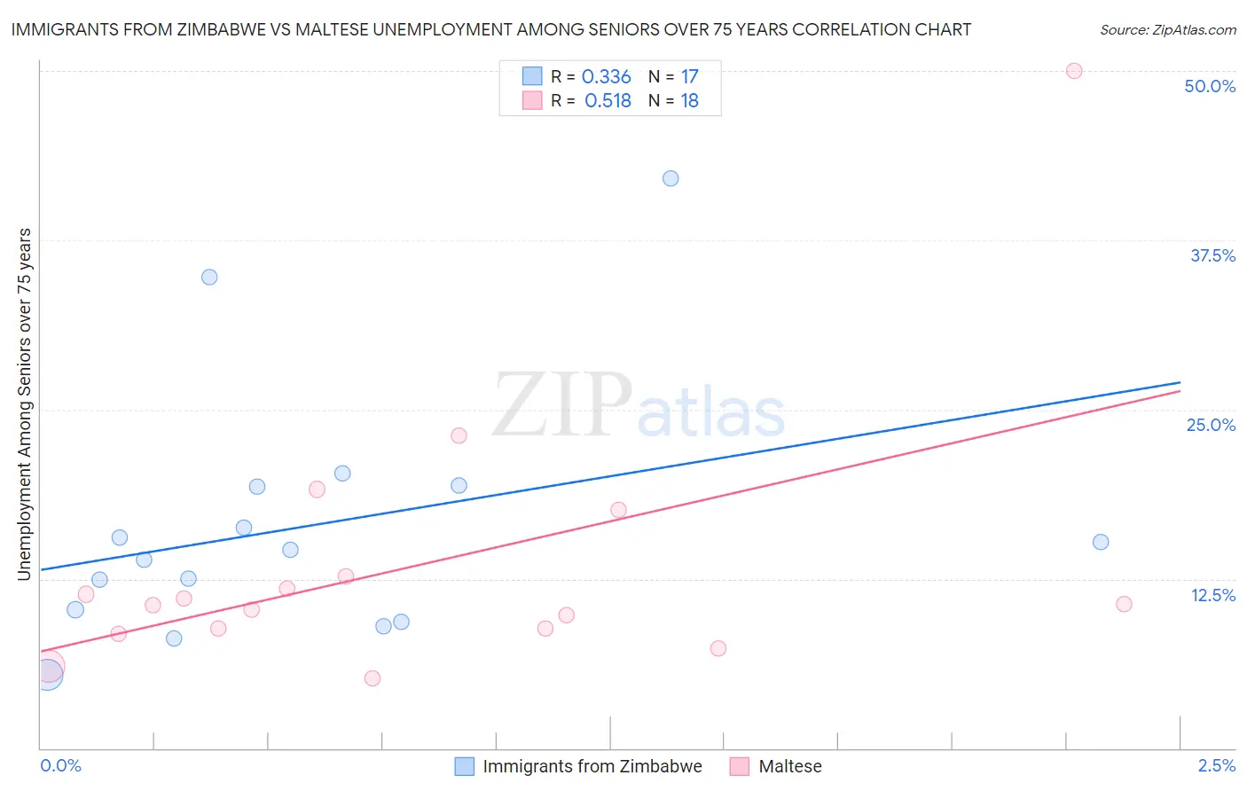 Immigrants from Zimbabwe vs Maltese Unemployment Among Seniors over 75 years