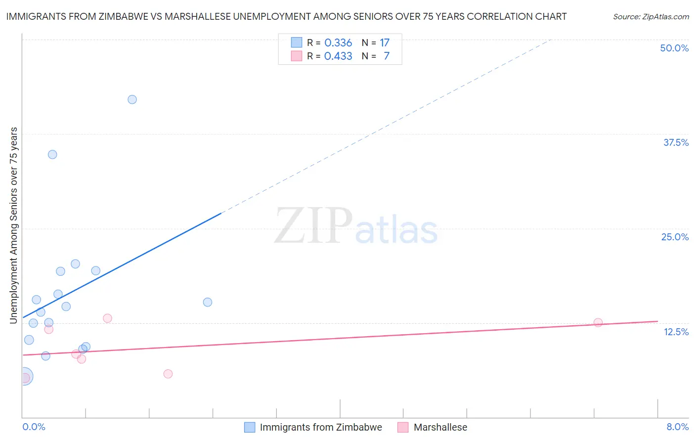 Immigrants from Zimbabwe vs Marshallese Unemployment Among Seniors over 75 years