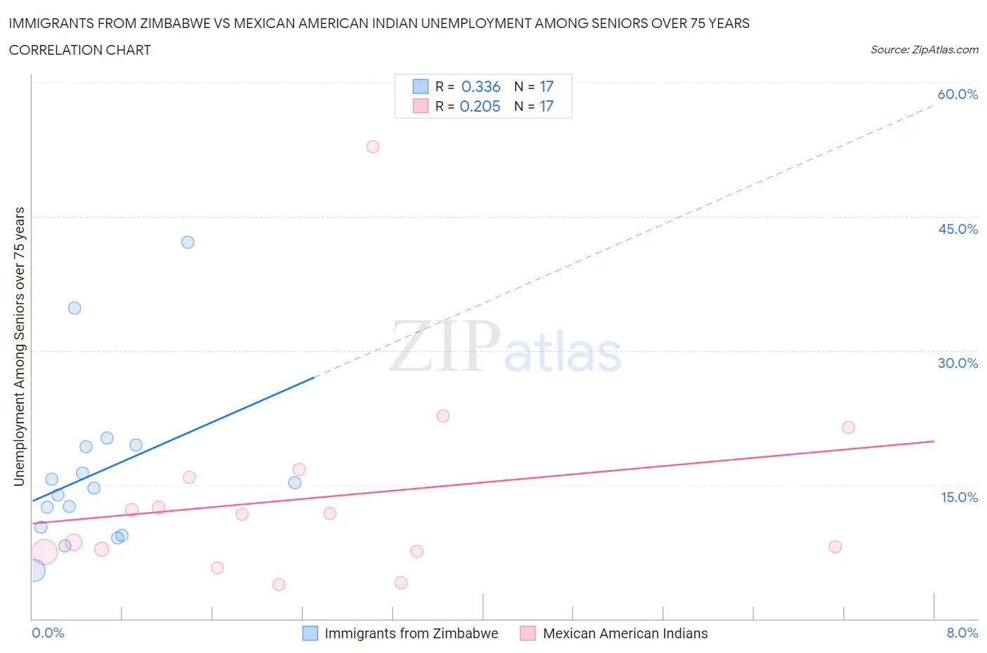 Immigrants from Zimbabwe vs Mexican American Indian Unemployment Among Seniors over 75 years