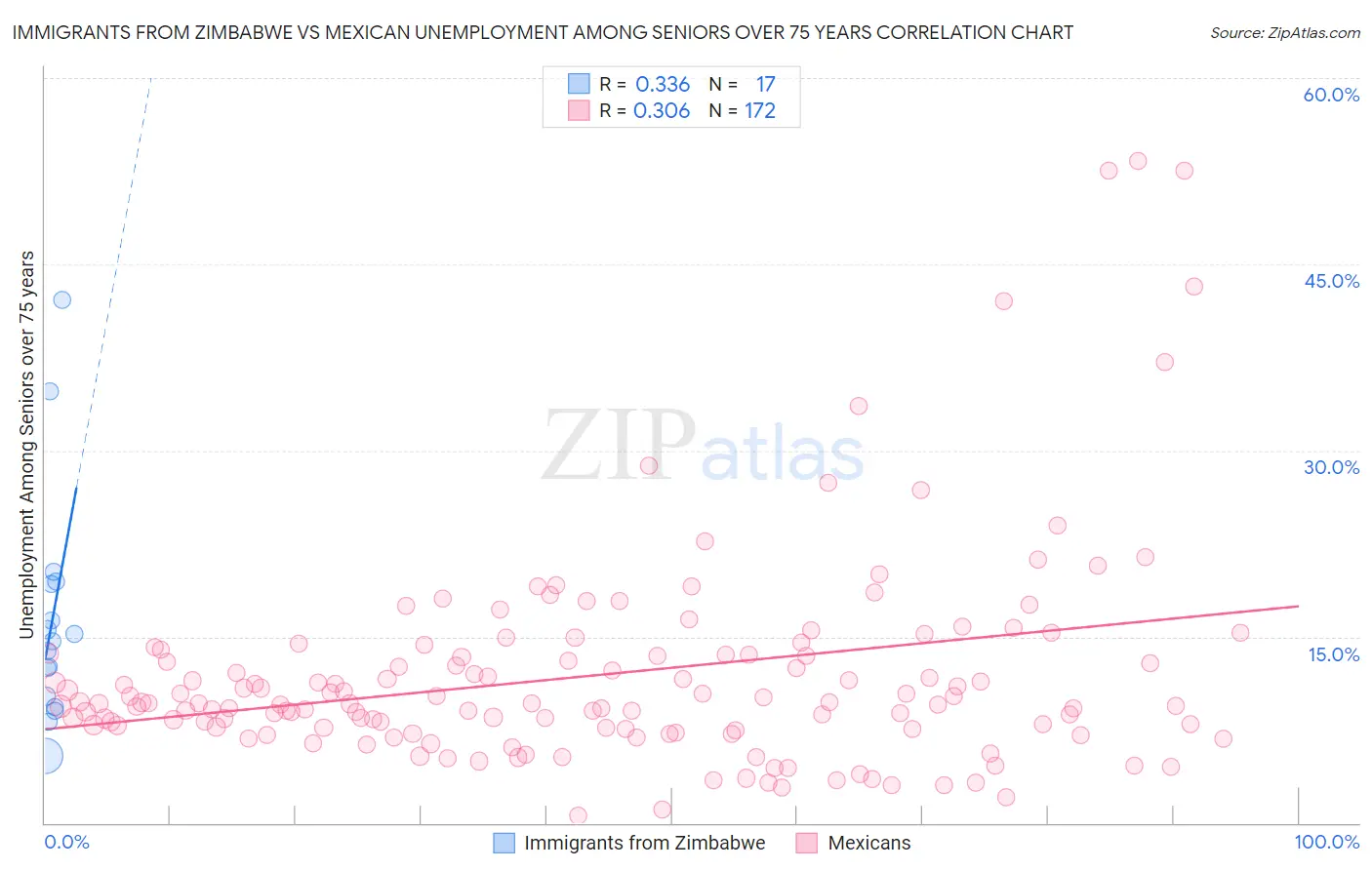 Immigrants from Zimbabwe vs Mexican Unemployment Among Seniors over 75 years