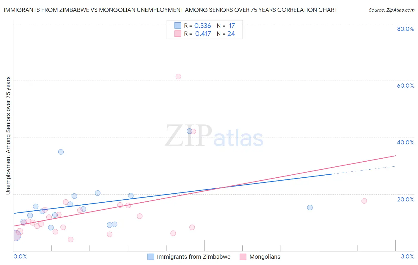 Immigrants from Zimbabwe vs Mongolian Unemployment Among Seniors over 75 years