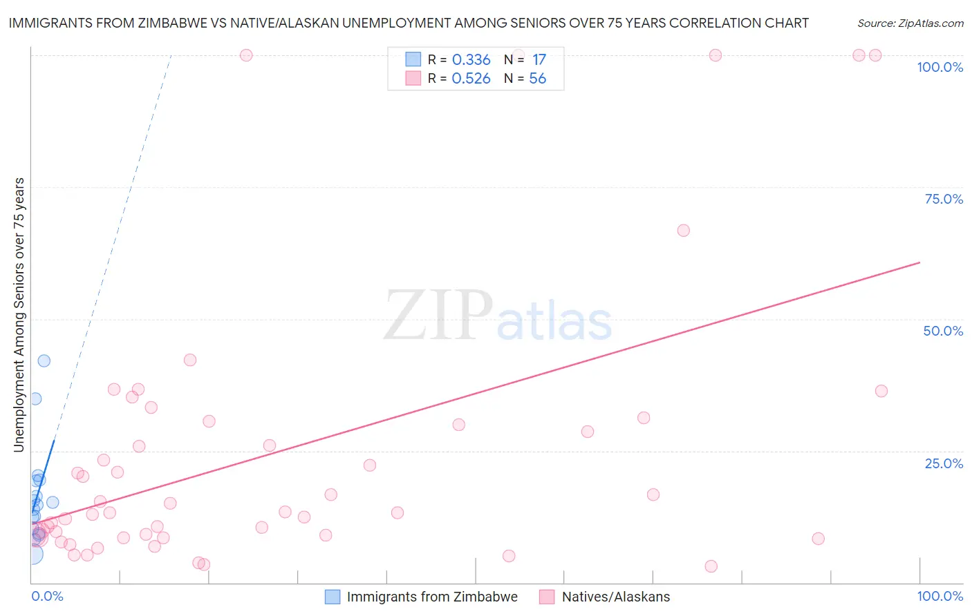 Immigrants from Zimbabwe vs Native/Alaskan Unemployment Among Seniors over 75 years