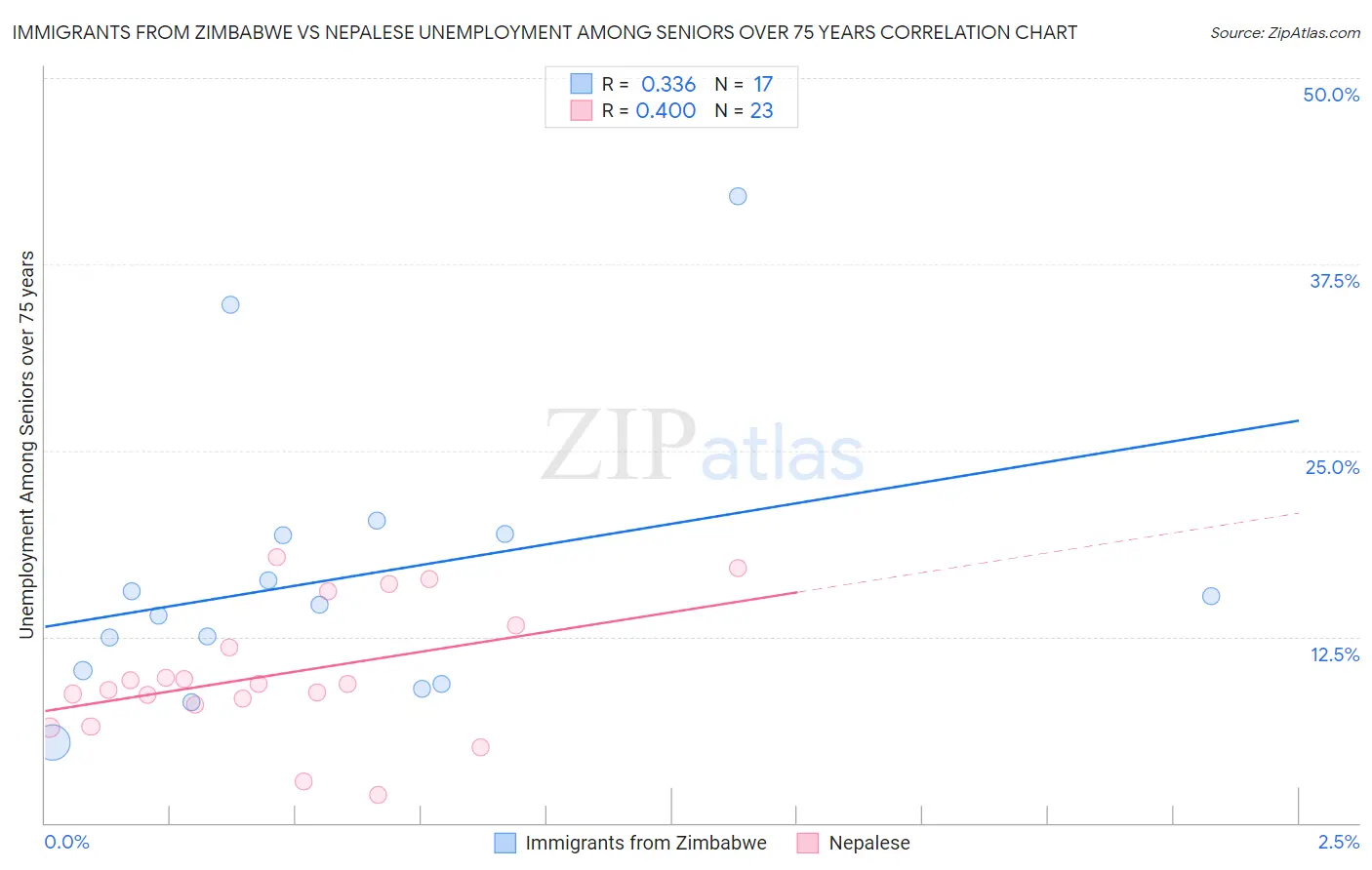 Immigrants from Zimbabwe vs Nepalese Unemployment Among Seniors over 75 years