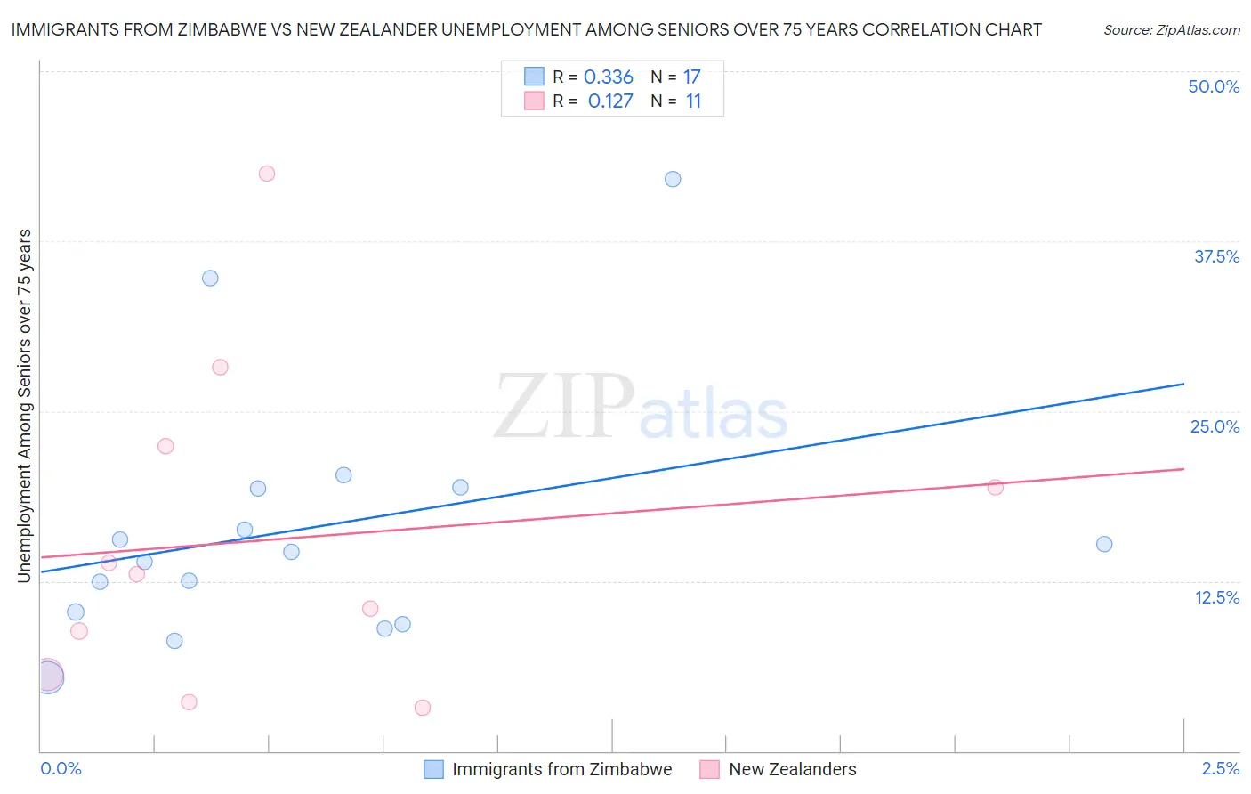 Immigrants from Zimbabwe vs New Zealander Unemployment Among Seniors over 75 years