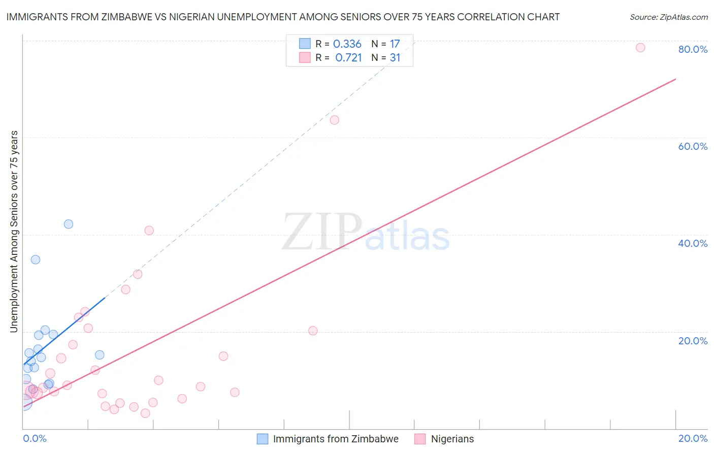 Immigrants from Zimbabwe vs Nigerian Unemployment Among Seniors over 75 years