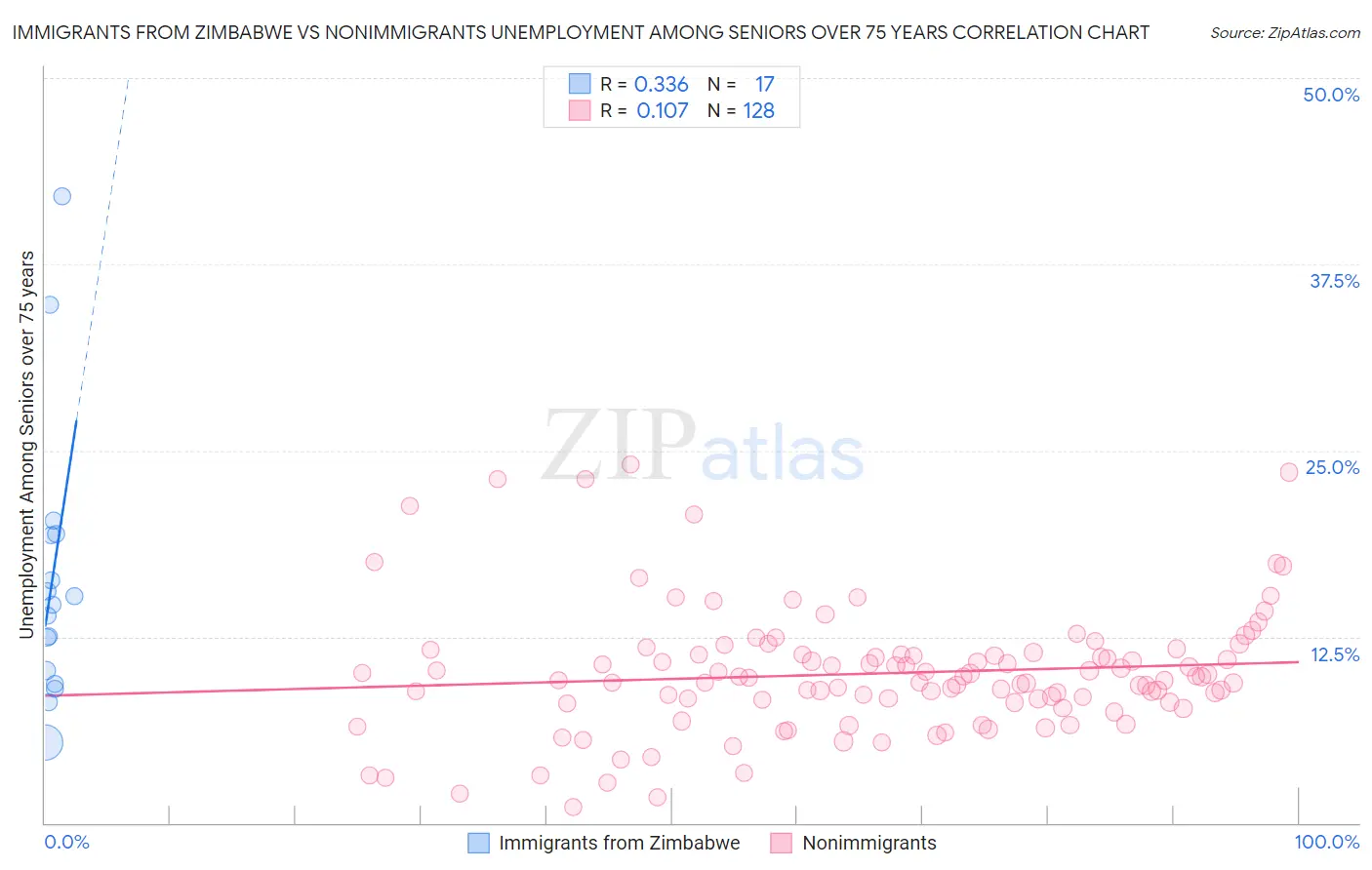 Immigrants from Zimbabwe vs Nonimmigrants Unemployment Among Seniors over 75 years