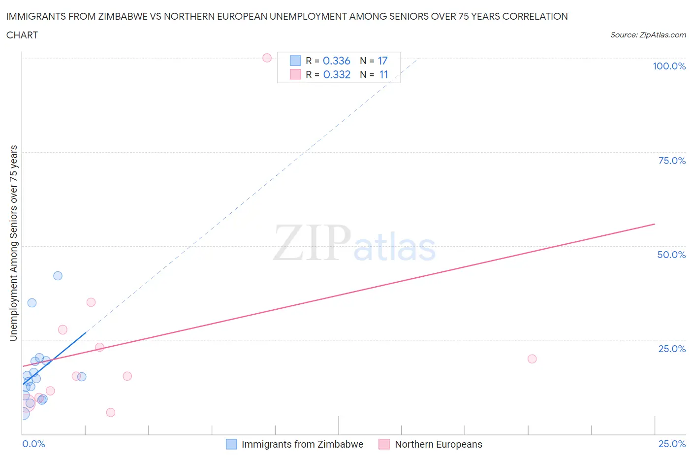 Immigrants from Zimbabwe vs Northern European Unemployment Among Seniors over 75 years