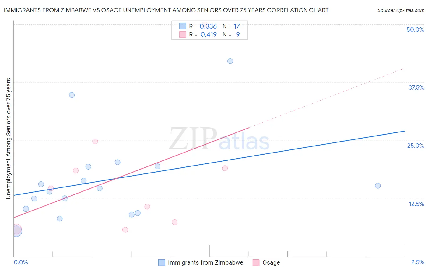 Immigrants from Zimbabwe vs Osage Unemployment Among Seniors over 75 years