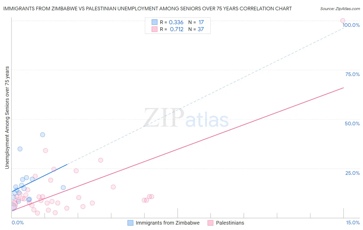 Immigrants from Zimbabwe vs Palestinian Unemployment Among Seniors over 75 years