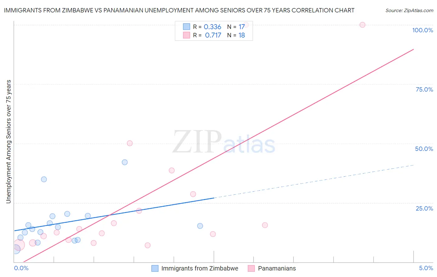 Immigrants from Zimbabwe vs Panamanian Unemployment Among Seniors over 75 years