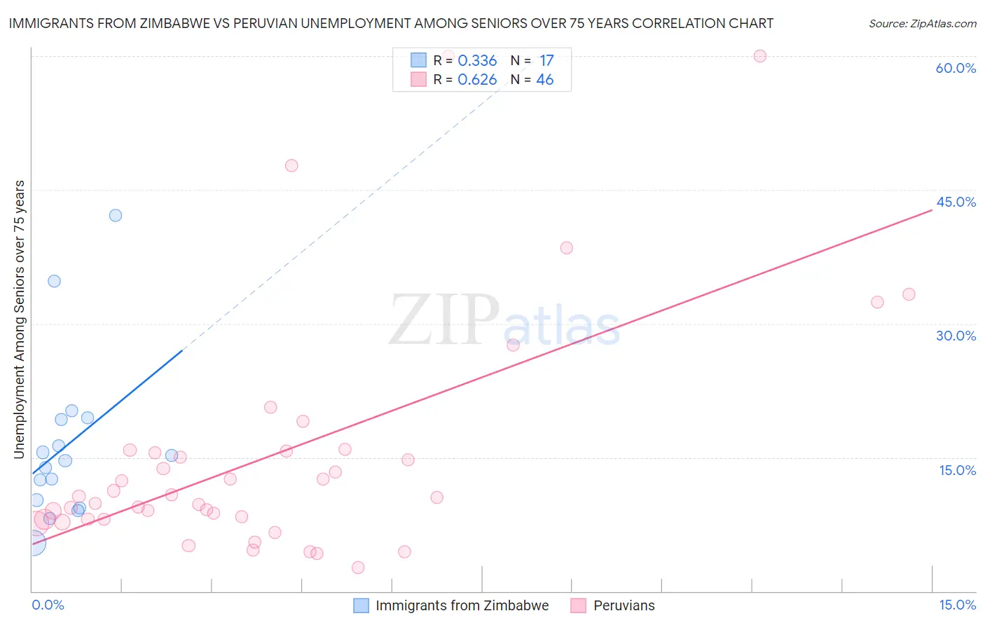 Immigrants from Zimbabwe vs Peruvian Unemployment Among Seniors over 75 years