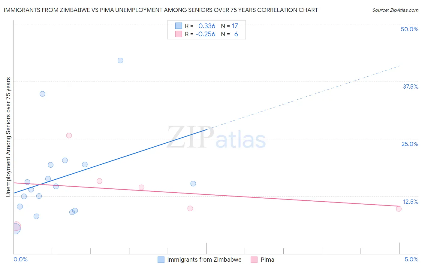 Immigrants from Zimbabwe vs Pima Unemployment Among Seniors over 75 years