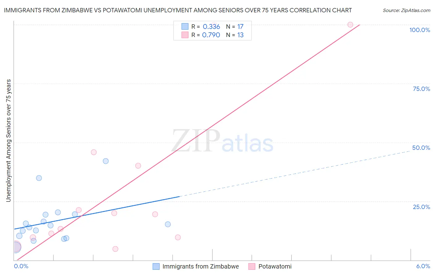 Immigrants from Zimbabwe vs Potawatomi Unemployment Among Seniors over 75 years