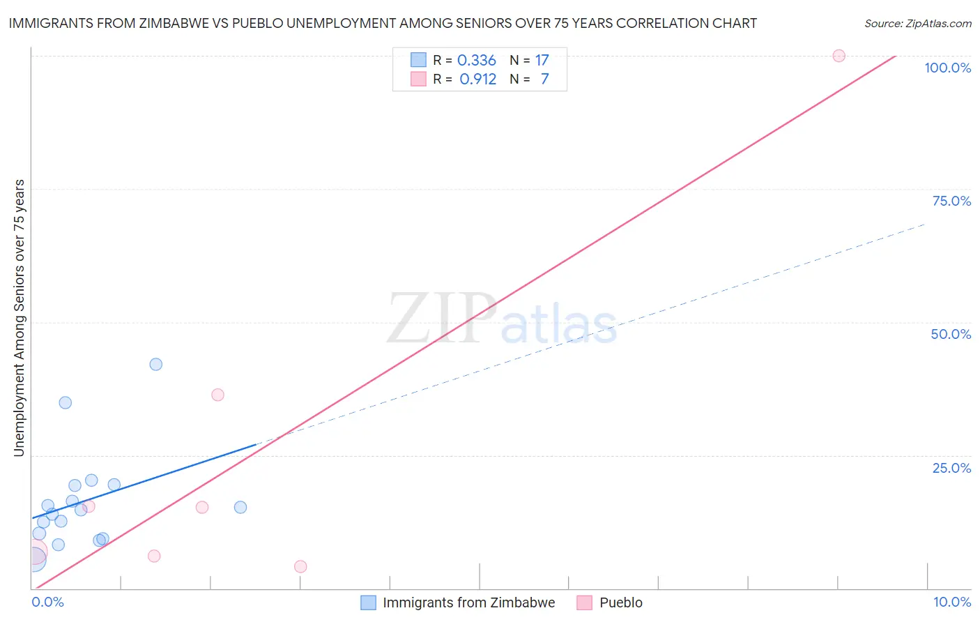 Immigrants from Zimbabwe vs Pueblo Unemployment Among Seniors over 75 years