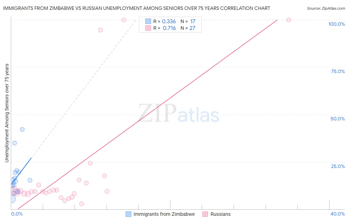 Immigrants from Zimbabwe vs Russian Unemployment Among Seniors over 75 years