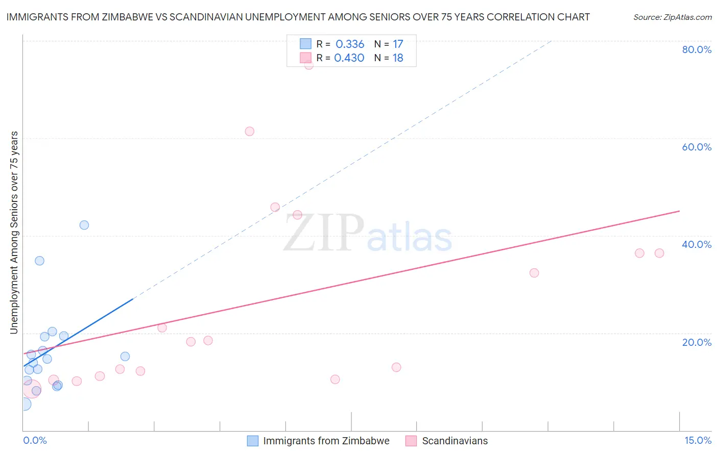 Immigrants from Zimbabwe vs Scandinavian Unemployment Among Seniors over 75 years