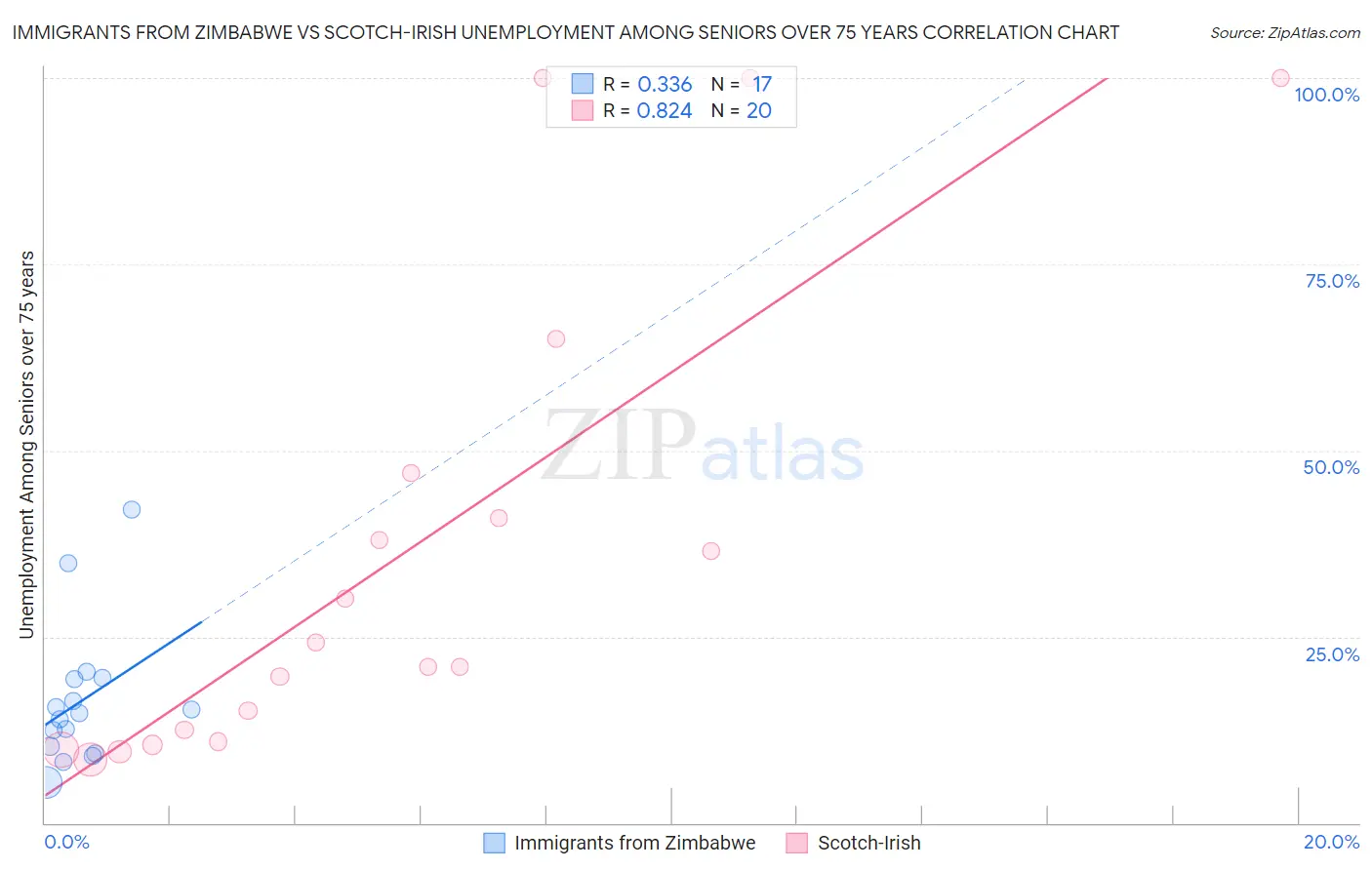 Immigrants from Zimbabwe vs Scotch-Irish Unemployment Among Seniors over 75 years