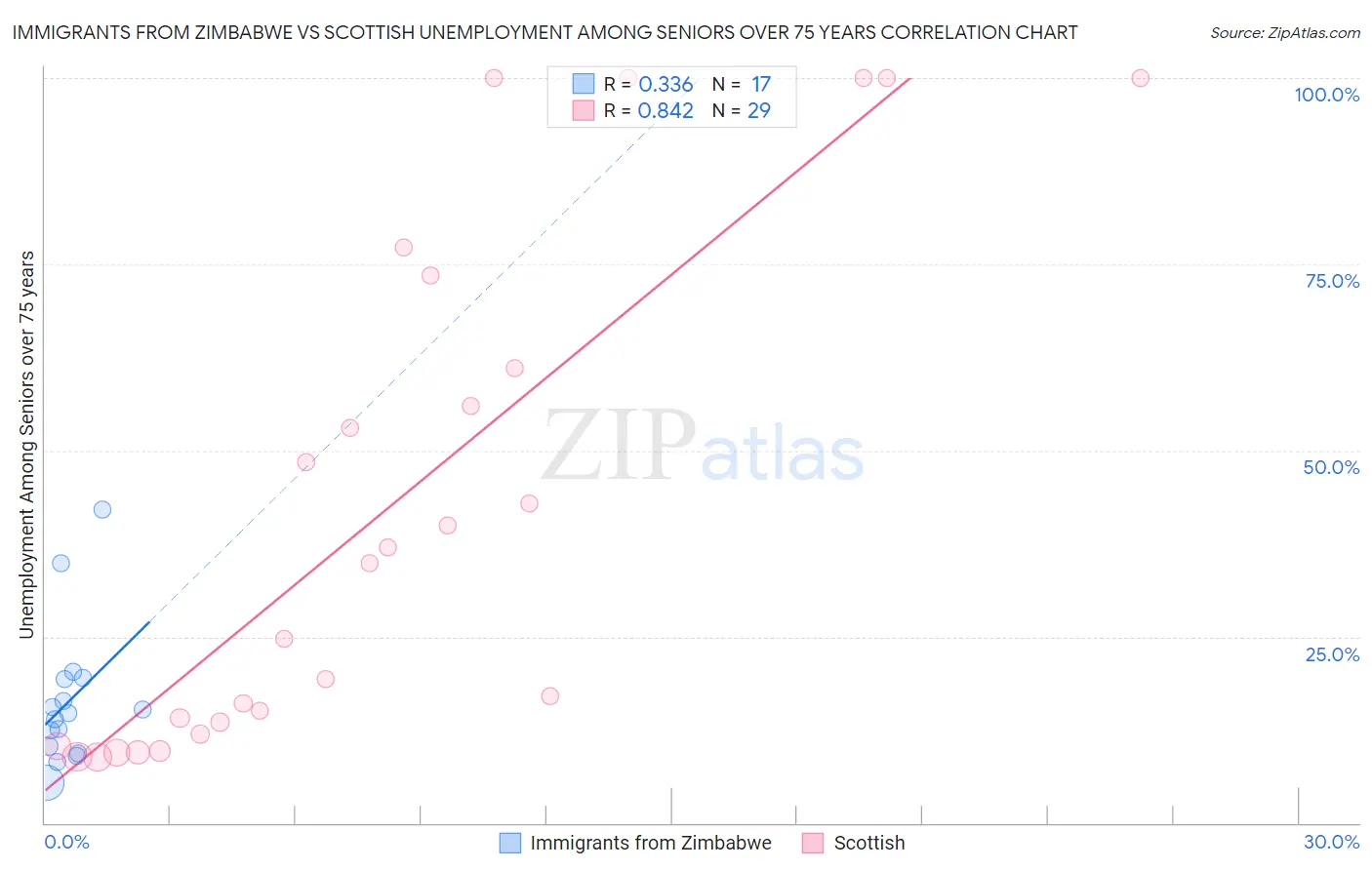 Immigrants from Zimbabwe vs Scottish Unemployment Among Seniors over 75 years