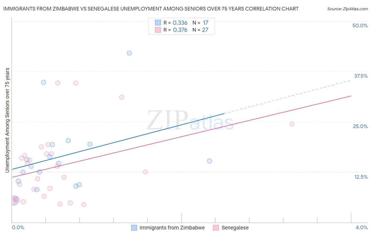 Immigrants from Zimbabwe vs Senegalese Unemployment Among Seniors over 75 years