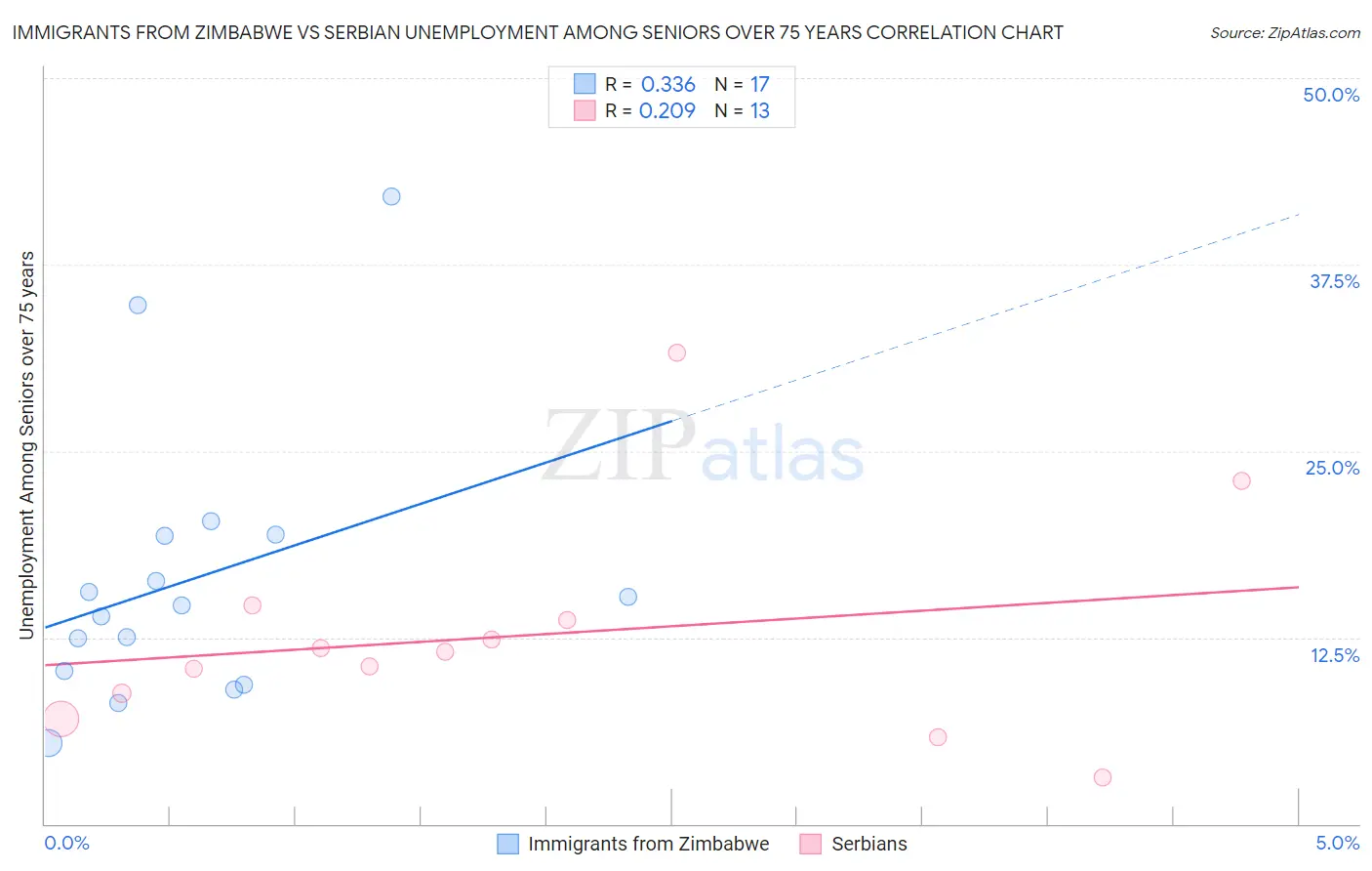 Immigrants from Zimbabwe vs Serbian Unemployment Among Seniors over 75 years