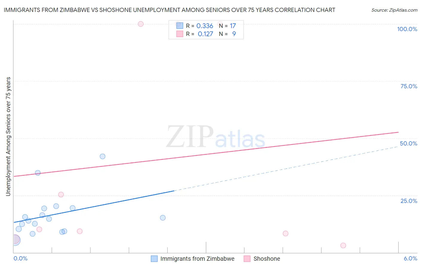 Immigrants from Zimbabwe vs Shoshone Unemployment Among Seniors over 75 years