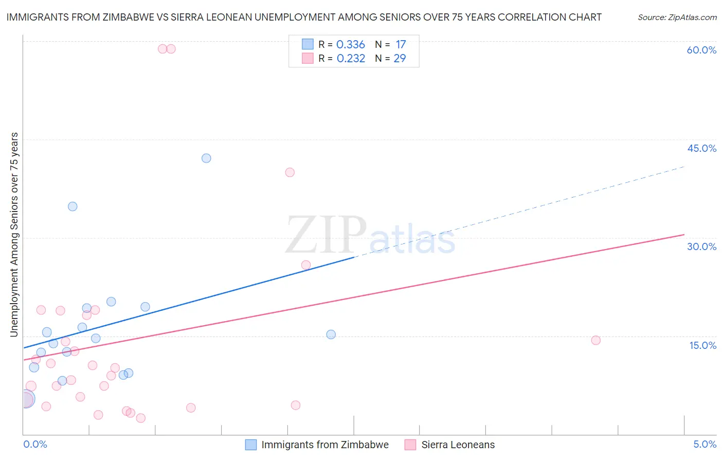 Immigrants from Zimbabwe vs Sierra Leonean Unemployment Among Seniors over 75 years