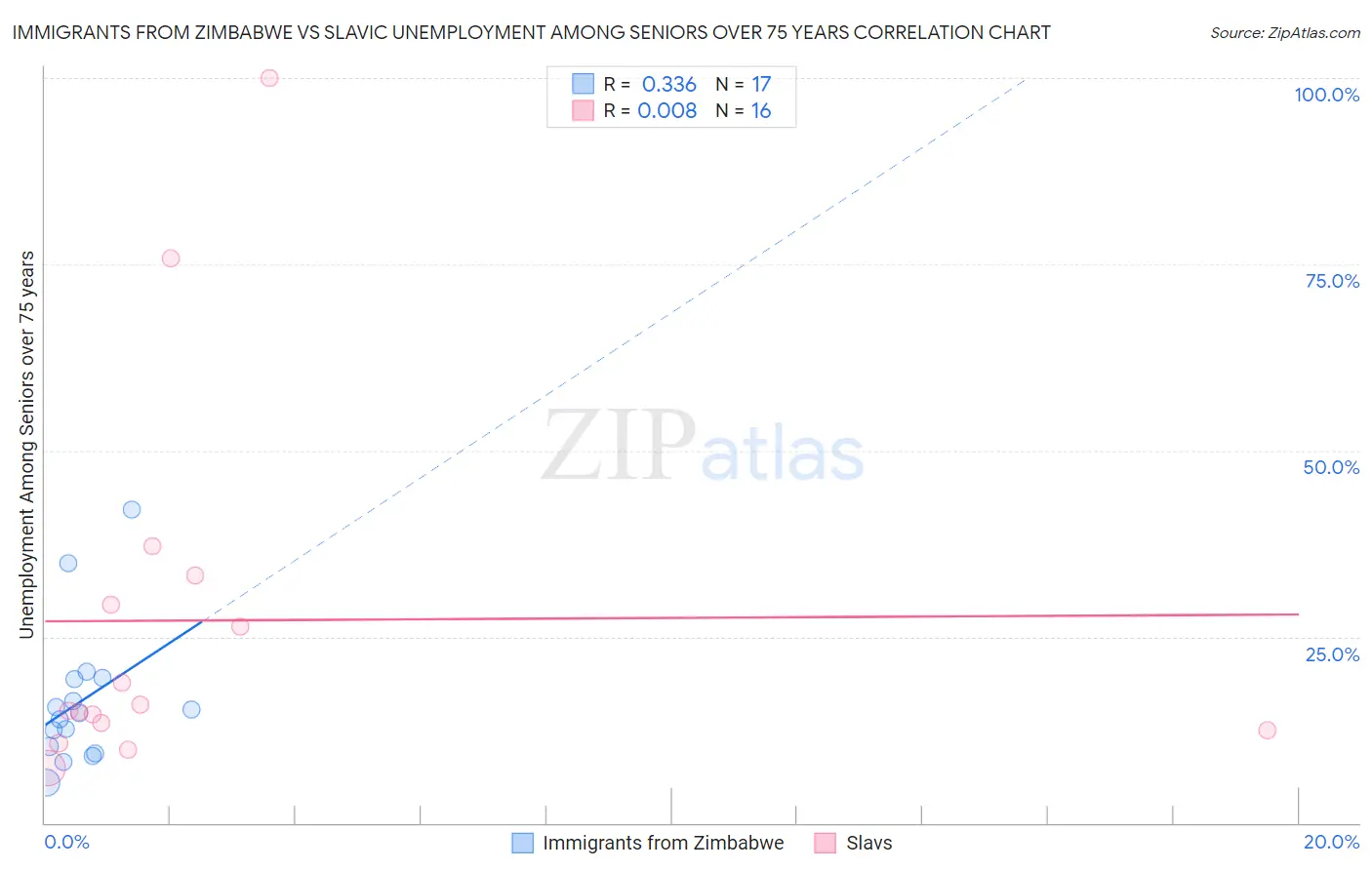 Immigrants from Zimbabwe vs Slavic Unemployment Among Seniors over 75 years