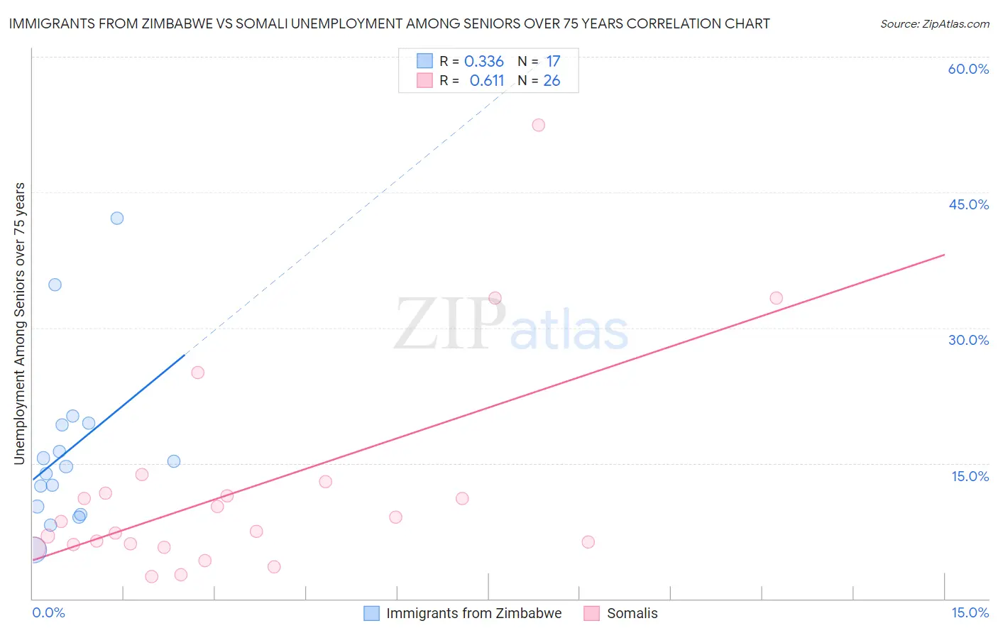 Immigrants from Zimbabwe vs Somali Unemployment Among Seniors over 75 years