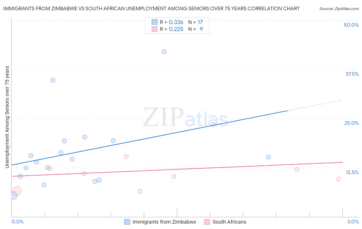 Immigrants from Zimbabwe vs South African Unemployment Among Seniors over 75 years