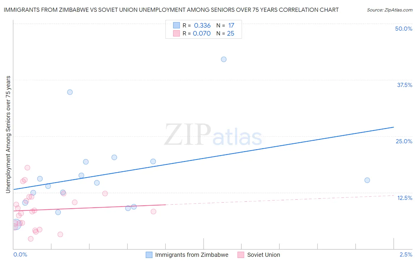 Immigrants from Zimbabwe vs Soviet Union Unemployment Among Seniors over 75 years