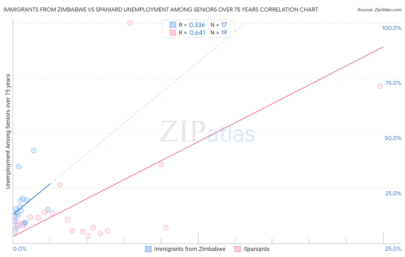 Immigrants from Zimbabwe vs Spaniard Unemployment Among Seniors over 75 years