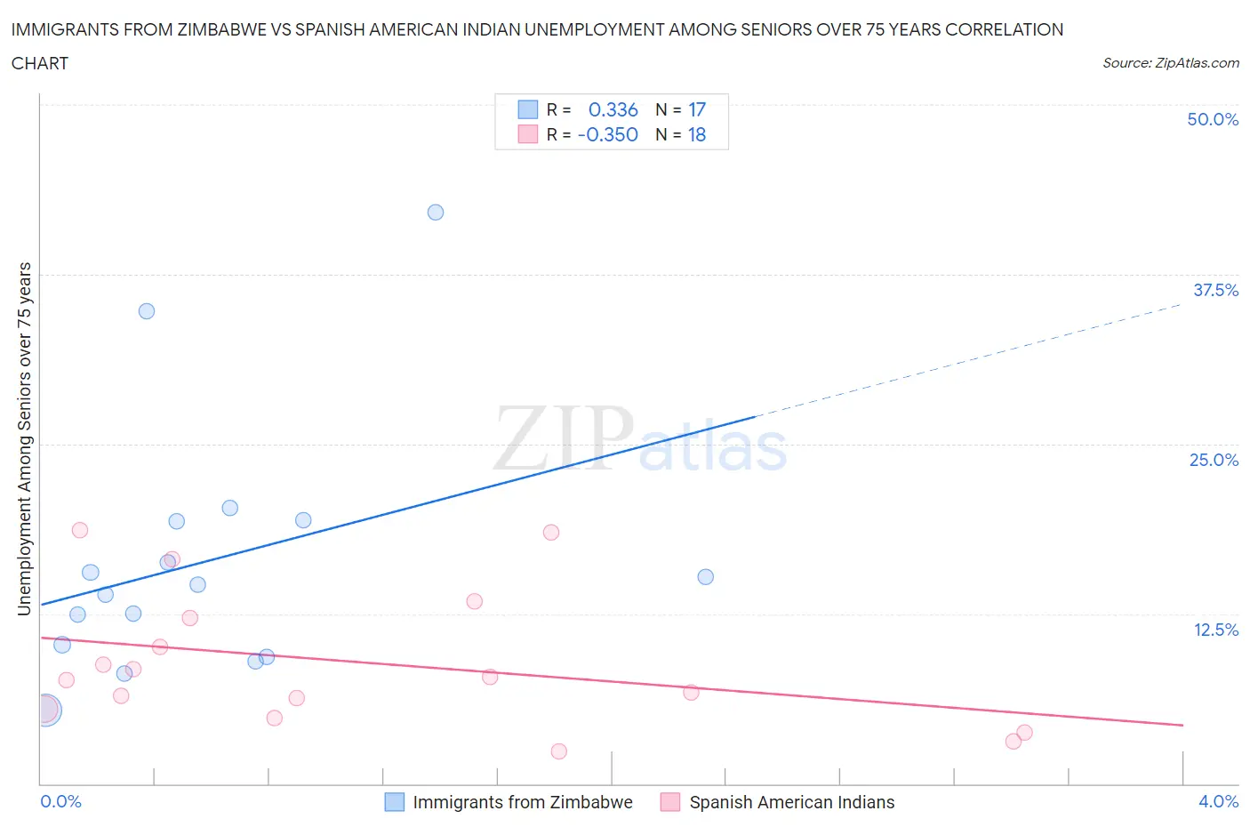 Immigrants from Zimbabwe vs Spanish American Indian Unemployment Among Seniors over 75 years