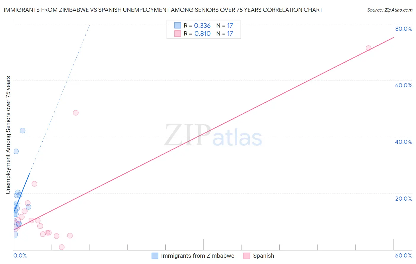 Immigrants from Zimbabwe vs Spanish Unemployment Among Seniors over 75 years