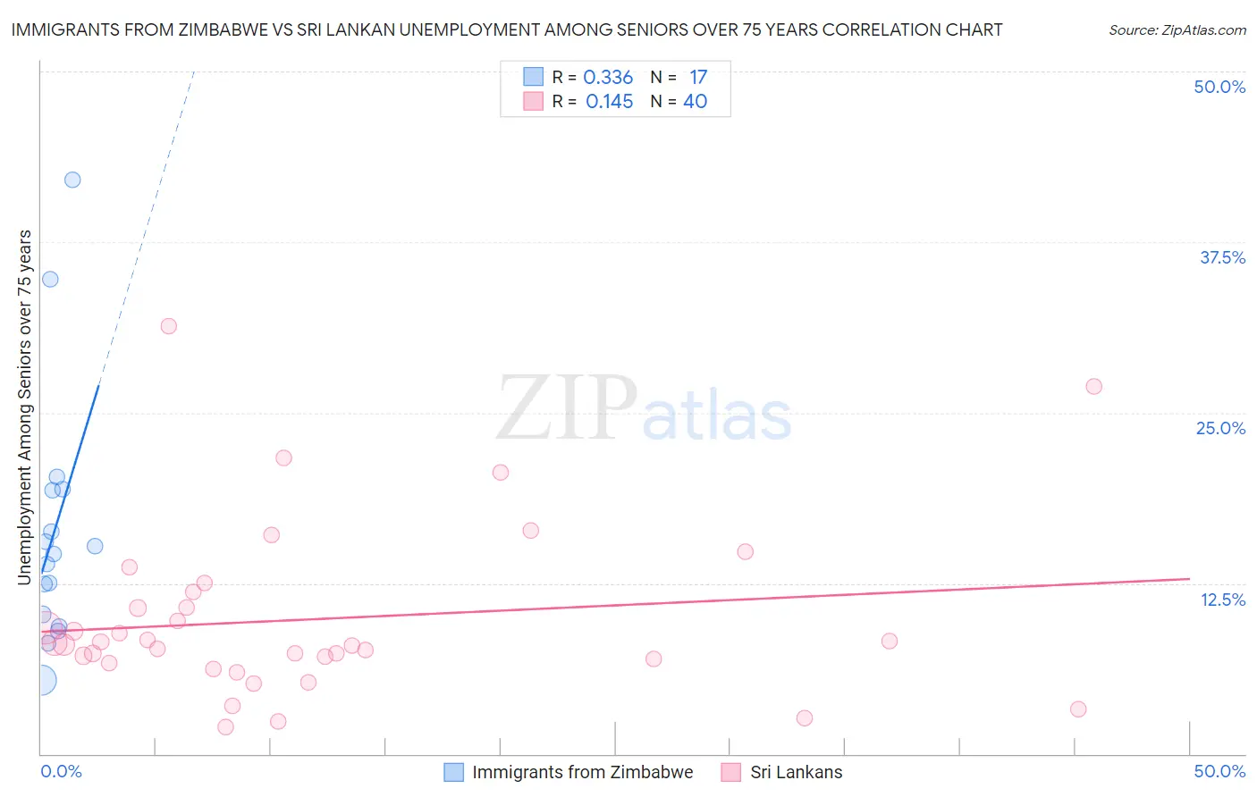 Immigrants from Zimbabwe vs Sri Lankan Unemployment Among Seniors over 75 years