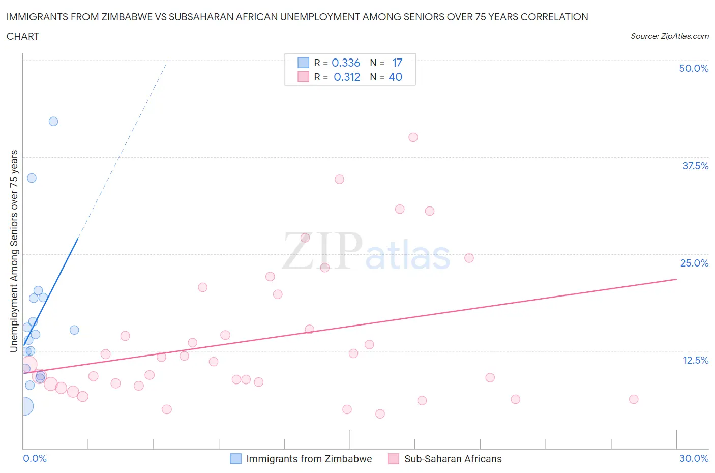 Immigrants from Zimbabwe vs Subsaharan African Unemployment Among Seniors over 75 years