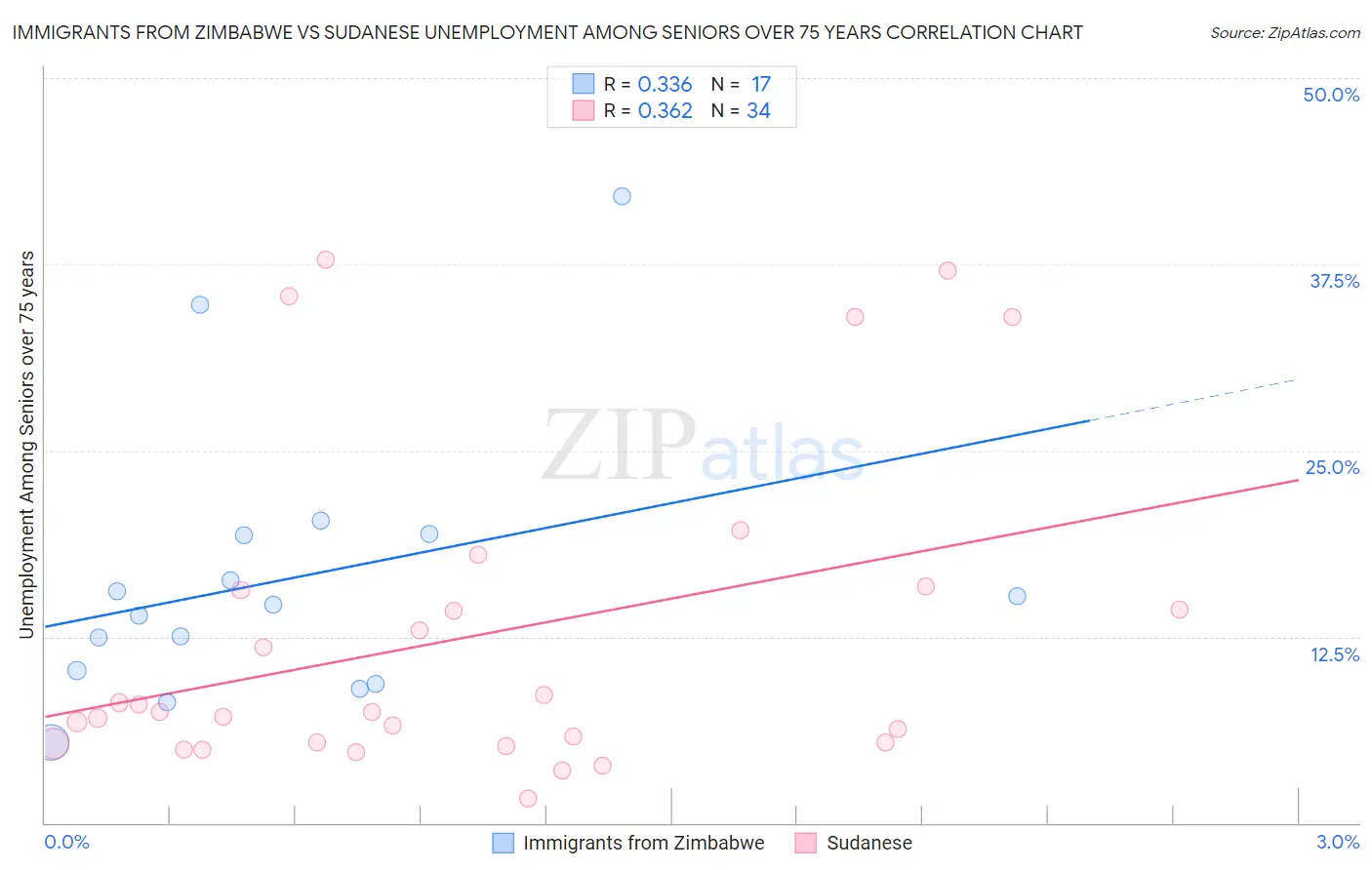 Immigrants from Zimbabwe vs Sudanese Unemployment Among Seniors over 75 years