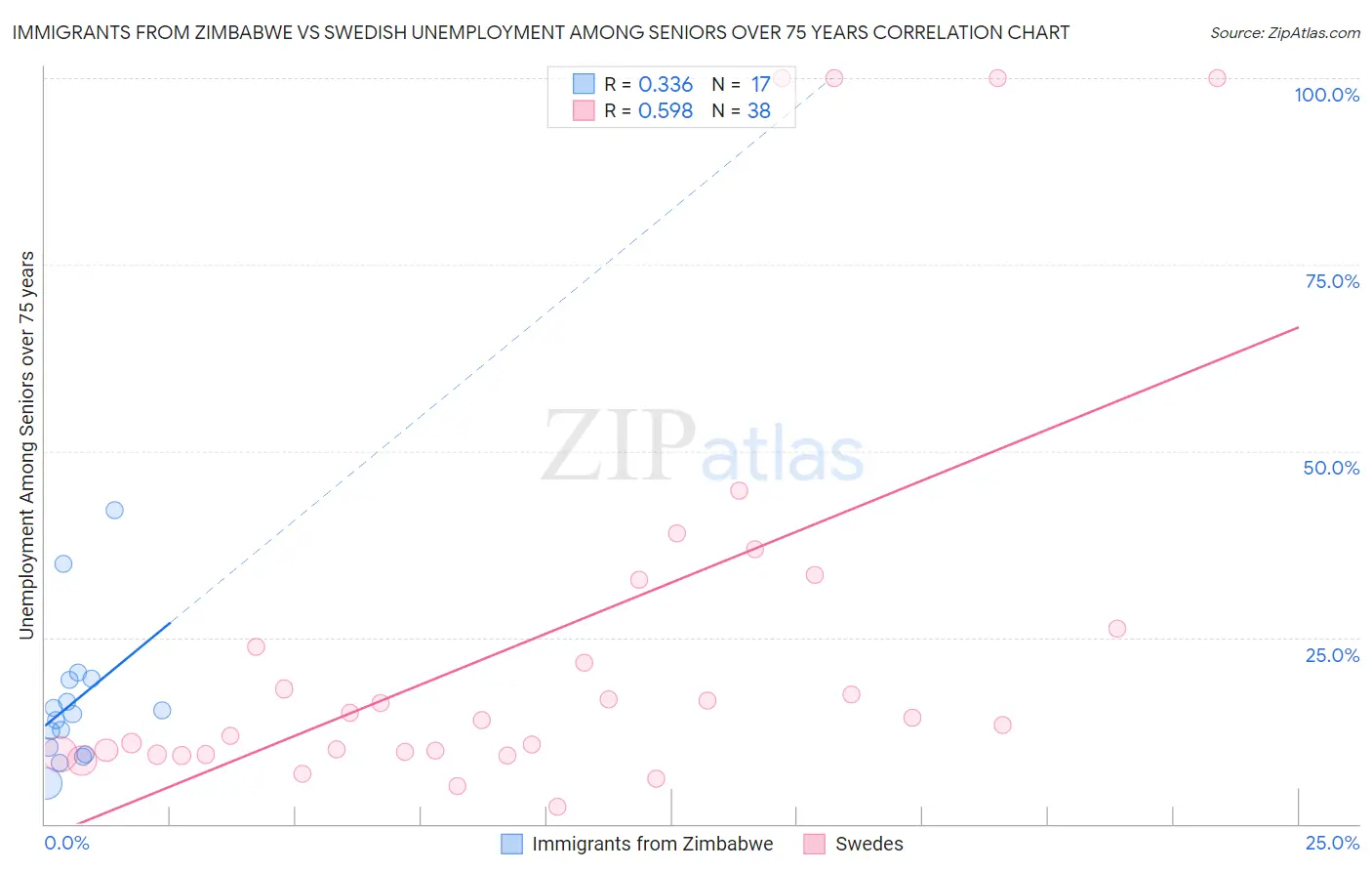 Immigrants from Zimbabwe vs Swedish Unemployment Among Seniors over 75 years