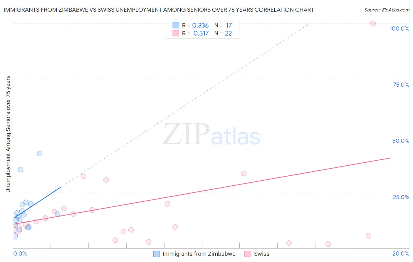 Immigrants from Zimbabwe vs Swiss Unemployment Among Seniors over 75 years